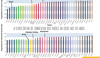 Saiba tudo sobre expectativa de vida e Previdência