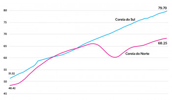 Expectativa de vida nas Coreias | Gráfico da Semana