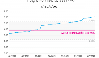 Expectativas de inflação | Gráfico da Semana