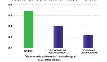 Como o governo do Brasil concentra renda?