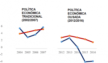 Dilma não tinha razão