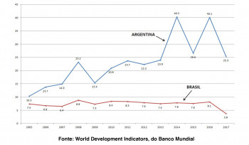 Inflação no Brasil e na Argentina