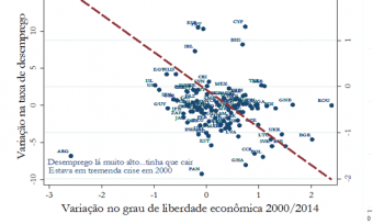 Mais flexibilização significa mais desemprego?