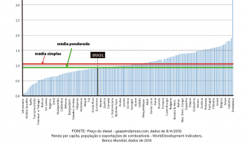 Combustível é caro no Brasil?