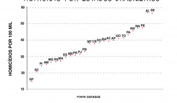 Mapeando a violência no Brasil: Nordeste lidera ranking de homicídios