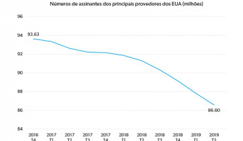 Gráfico da Semana | O declínio da TV por assinatura