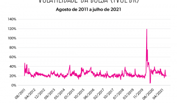 Gráfico da semana: o “medidor do medo” do mercado de ações brasileiro