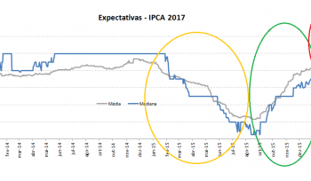 Por que o controle da inflação foi perdido?