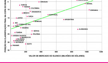 Balanço estatístico da Copa de 2018