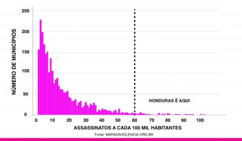 Quão violento é o Brasil?