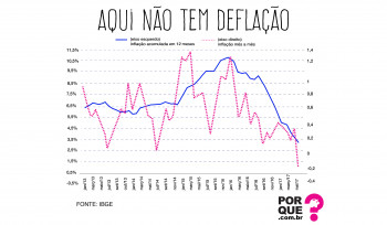 Deflação? É lá no Japão!