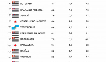 Top 20: municípios mais pacíficos do Brasil