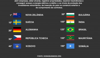 Ranking mundial da facilidade de se fazer negócios: como está o Brasil?