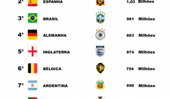 Quais as seleções mais valiosas da Copa da Rússia?