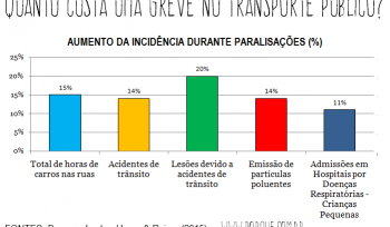 Quanto custa uma greve no transporte público?