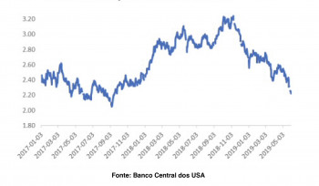 A taxa de juros nos Estados Unidos