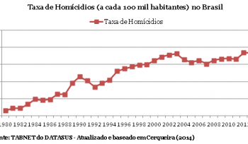 Por que as cidades do Brasil são as mais violentas do mundo?