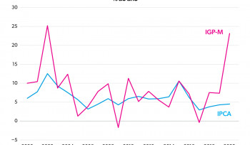IGP-M vs IPCA no reajuste dos alugueis | Gráfico da semana
