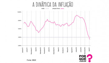Por que a inflação andava tão alta no Brasil?