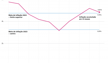 Inflação se aproximando da meta | Gráfico da semana 