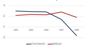 Qual a relação entre inflação e crescimento da economia?