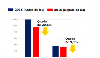 Fato: as mortes caíram no trânsito de São Paulo. Por quê? Redução de velocidade ou...