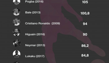 Quais são as transações de jogadores de futebol mais caras da história?