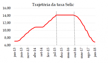 Juros bancários no Brasil reagem a quedas na Selic?