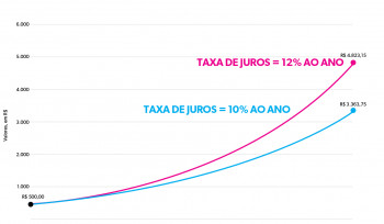Juros compostos: entenda como funcionam
