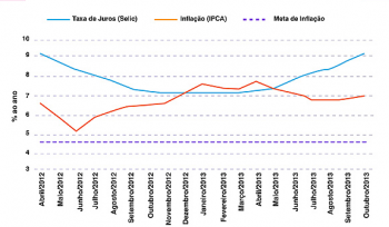 Juros: chega de experimentalismos