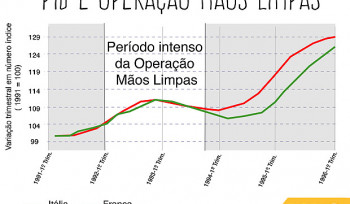 A Lava Jato é a mãe da crise?