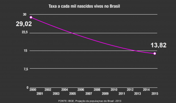 Por que a mortalidade infantil no Brasil está em queda?