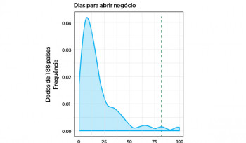 Negócios no Brasil | Gráfico da semana