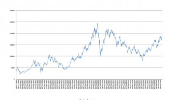 O Ibovespa está na máxima histórica?