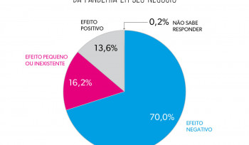 O impacto da pandemia nas empresas | Gráfico da Semana