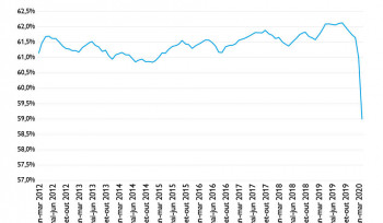O mercado de trabalho na pandemia | Gráfico da Semana 