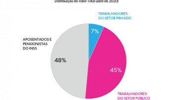 O novo risco do consignado | Gráfico da Semana 