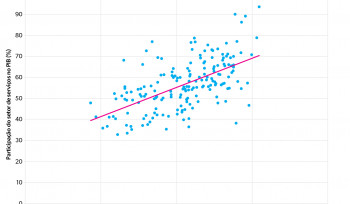 O peso do setor de serviços | Gráfico da semana