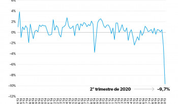 O PIB na pandemia | Gráfico da Semana