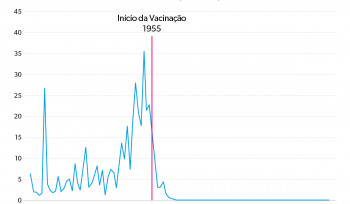 O poder das vacinas | Gráfico da Semana