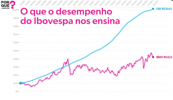 O que o desempenho do Ibovespa nos ensina