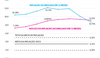 O que os dados da inflação revelam | Gráfico da semana