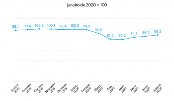 O setor de serviços em 2020 | Gráfico da Semana