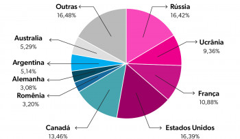Os maiores exportadores de trigo | Gráfico da Semana