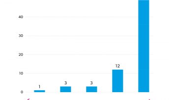 Países ricos ganham mais Oscars? | Gráfico da semana