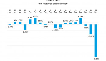 Pandemônio na Petrobras | Gráfico da Semana