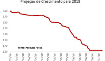 Mais um pibinho vem aí... Cadê o otimismo do começo de 2018?