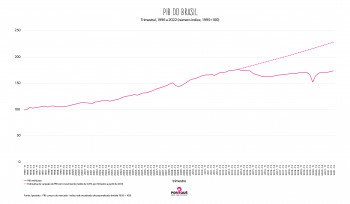 Pobre PIB | Gráfico da semana
