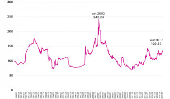 Por que o dólar não está em sua máxima histórica? 