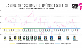 Conheça a história do crescimento econômico brasileiro